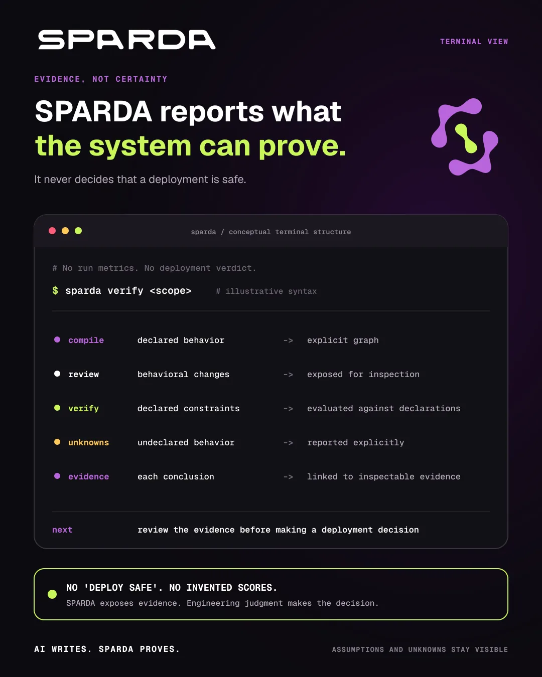Structure conceptuelle d’une sortie SPARDA : compile, review, verify, unknowns, evidence.