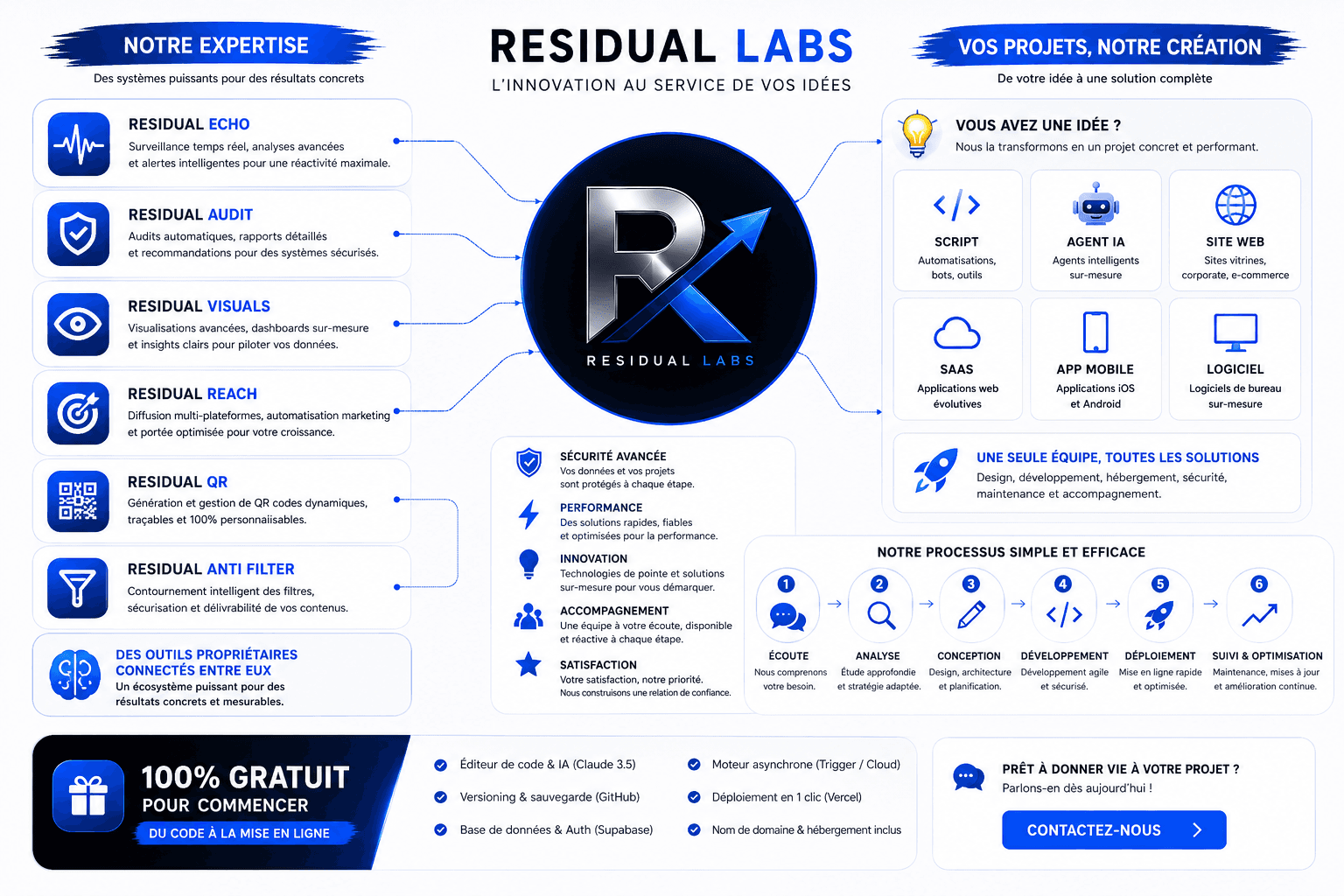 Residual Labs — Écosystème & Architecture